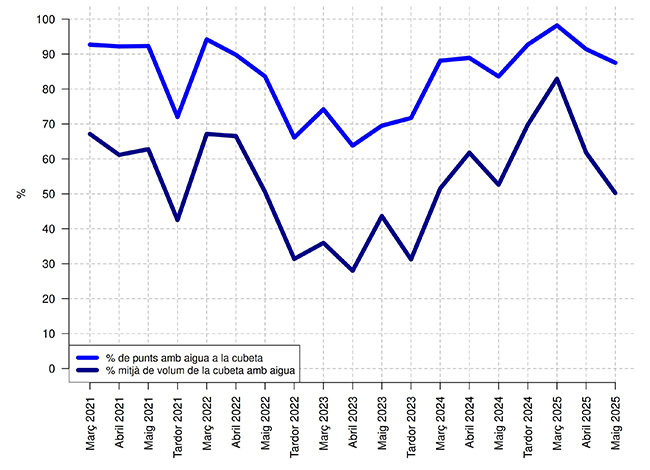 Evolució de l’estat hídric dels punts estudiats