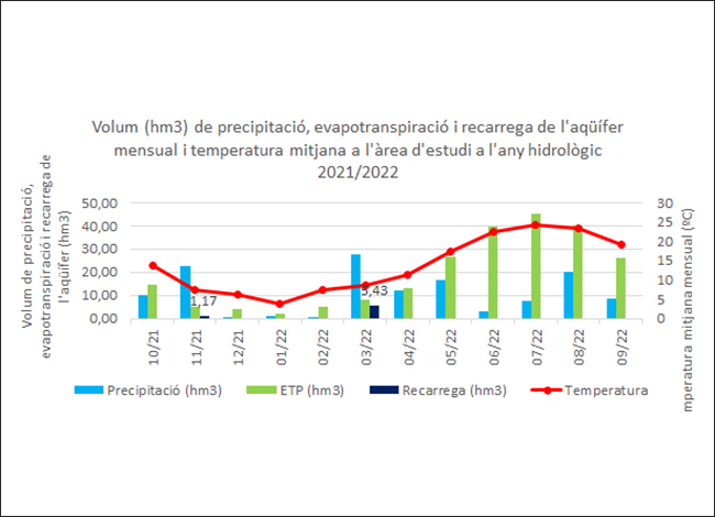 Gràfica de recàrrega d'aigua del 2021-2022