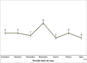 Nombre mensual de batudes. Autor: Minuartia